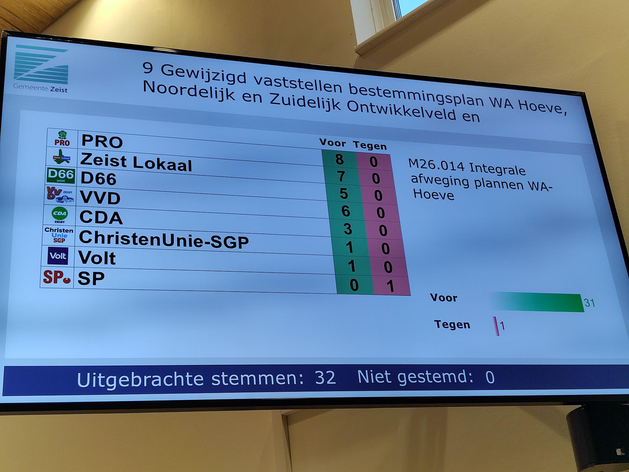 Uitslag stemming motie Integrale afweging WA Hoeve